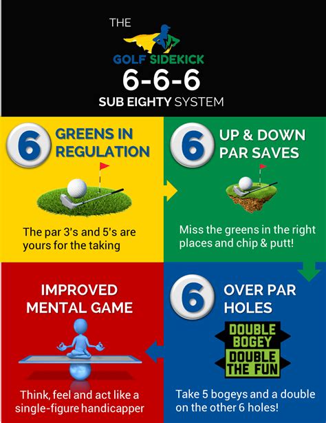 odds of breaking 80 golf 1 in 11 trillion